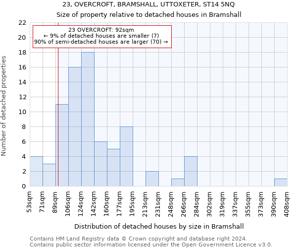 23, OVERCROFT, BRAMSHALL, UTTOXETER, ST14 5NQ: Size of property relative to detached houses in Bramshall
