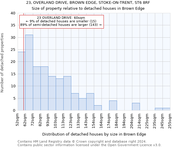 23, OVERLAND DRIVE, BROWN EDGE, STOKE-ON-TRENT, ST6 8RF: Size of property relative to detached houses in Brown Edge