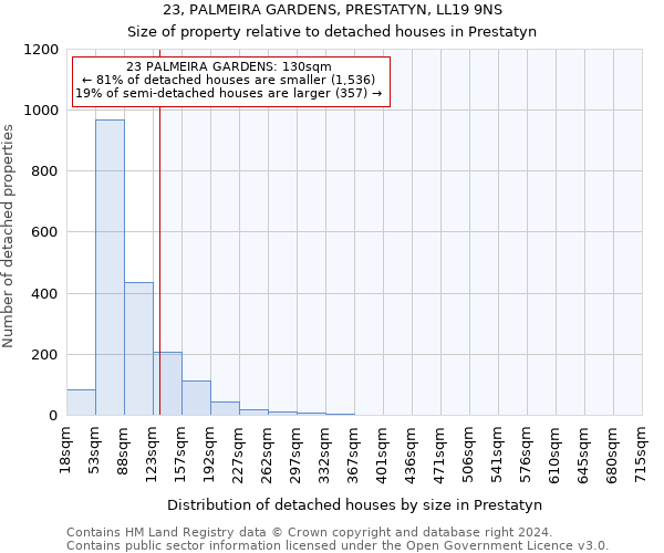 23, PALMEIRA GARDENS, PRESTATYN, LL19 9NS: Size of property relative to detached houses in Prestatyn