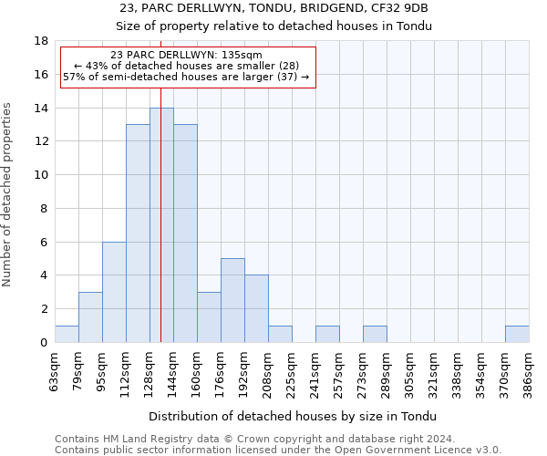 23, PARC DERLLWYN, TONDU, BRIDGEND, CF32 9DB: Size of property relative to detached houses in Tondu