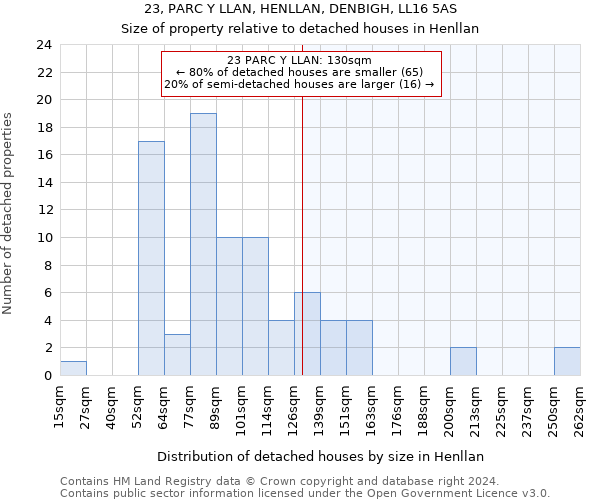 23, PARC Y LLAN, HENLLAN, DENBIGH, LL16 5AS: Size of property relative to detached houses in Henllan