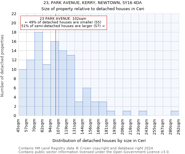 23, PARK AVENUE, KERRY, NEWTOWN, SY16 4DA: Size of property relative to detached houses in Ceri