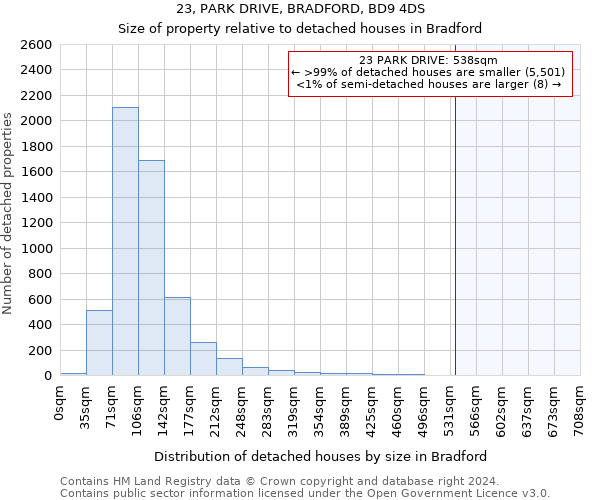 23, PARK DRIVE, BRADFORD, BD9 4DS: Size of property relative to detached houses in Bradford