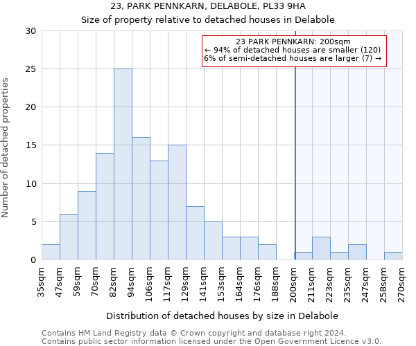 23, PARK PENNKARN, DELABOLE, PL33 9HA: Size of property relative to detached houses in Delabole
