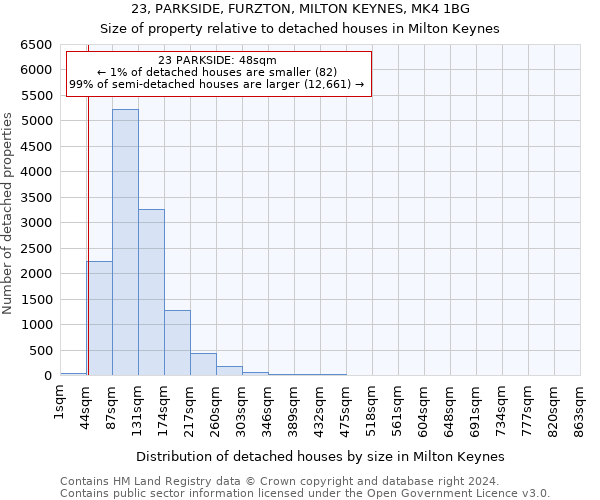 23, PARKSIDE, FURZTON, MILTON KEYNES, MK4 1BG: Size of property relative to detached houses in Milton Keynes