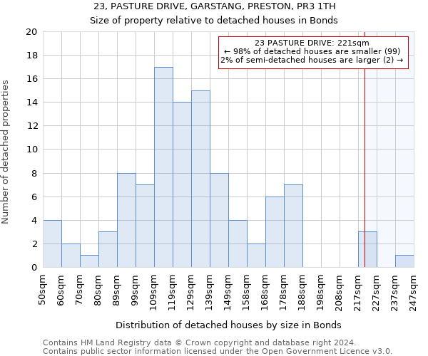23, PASTURE DRIVE, GARSTANG, PRESTON, PR3 1TH: Size of property relative to detached houses in Bonds