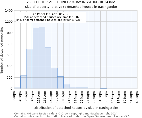 23, PECCHE PLACE, CHINEHAM, BASINGSTOKE, RG24 8AA: Size of property relative to detached houses in Basingstoke