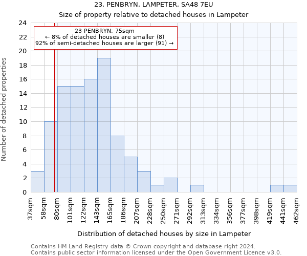 23, PENBRYN, LAMPETER, SA48 7EU: Size of property relative to detached houses in Lampeter
