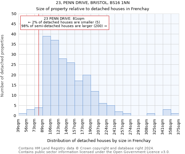23, PENN DRIVE, BRISTOL, BS16 1NN: Size of property relative to detached houses in Frenchay