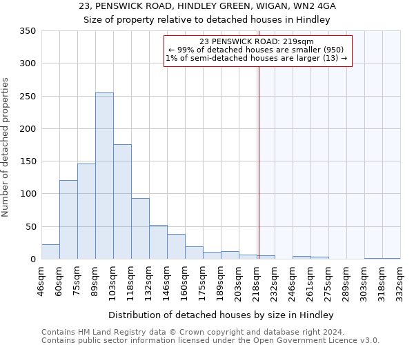 23, PENSWICK ROAD, HINDLEY GREEN, WIGAN, WN2 4GA: Size of property relative to detached houses in Hindley