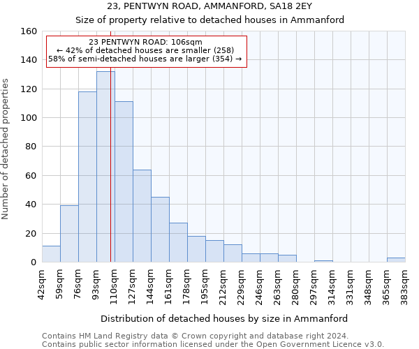 23, PENTWYN ROAD, AMMANFORD, SA18 2EY: Size of property relative to detached houses in Ammanford