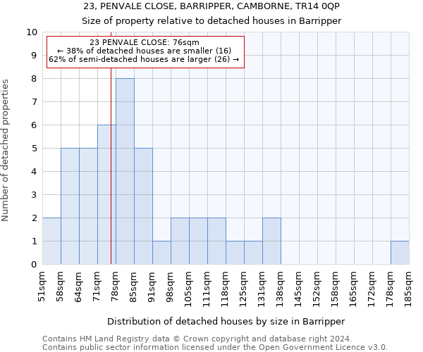 23, PENVALE CLOSE, BARRIPPER, CAMBORNE, TR14 0QP: Size of property relative to detached houses in Barripper
