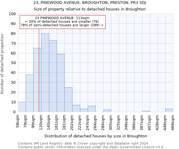 23, PINEWOOD AVENUE, BROUGHTON, PRESTON, PR3 5DJ: Size of property relative to detached houses in Broughton