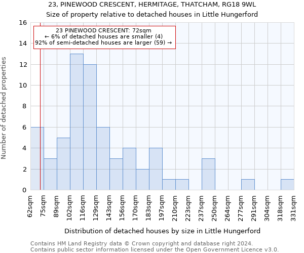 23, PINEWOOD CRESCENT, HERMITAGE, THATCHAM, RG18 9WL: Size of property relative to detached houses in Little Hungerford