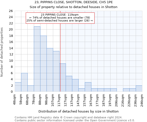 23, PIPPINS CLOSE, SHOTTON, DEESIDE, CH5 1PE: Size of property relative to detached houses in Shotton