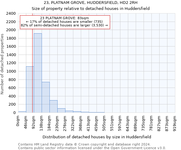 23, PLATNAM GROVE, HUDDERSFIELD, HD2 2RH: Size of property relative to detached houses in Huddersfield