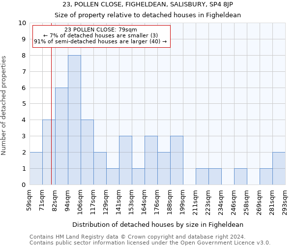 23, POLLEN CLOSE, FIGHELDEAN, SALISBURY, SP4 8JP: Size of property relative to detached houses in Figheldean