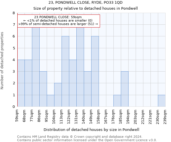 23, PONDWELL CLOSE, RYDE, PO33 1QD: Size of property relative to detached houses in Pondwell