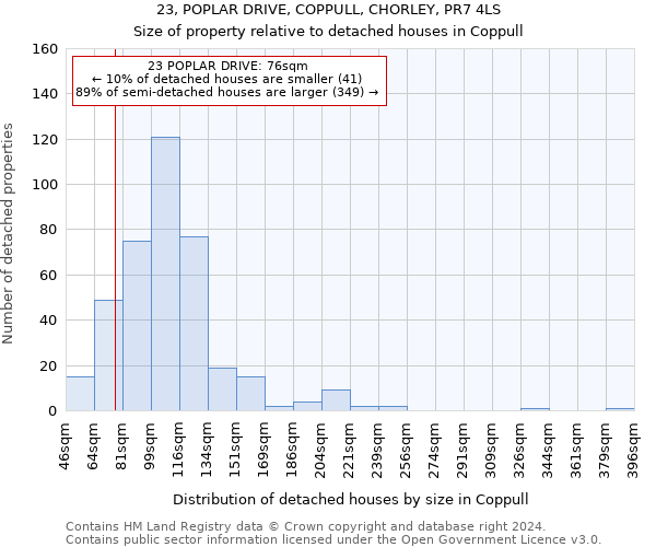 23, POPLAR DRIVE, COPPULL, CHORLEY, PR7 4LS: Size of property relative to detached houses in Coppull