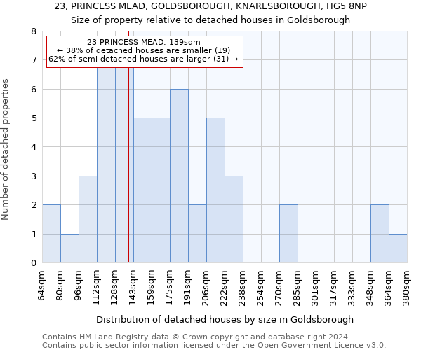 23, PRINCESS MEAD, GOLDSBOROUGH, KNARESBOROUGH, HG5 8NP: Size of property relative to detached houses in Goldsborough