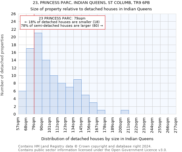 23, PRINCESS PARC, INDIAN QUEENS, ST COLUMB, TR9 6PB: Size of property relative to detached houses in Indian Queens