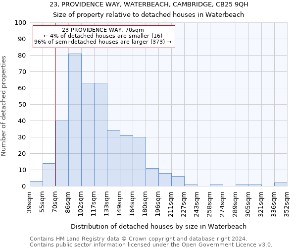 23, PROVIDENCE WAY, WATERBEACH, CAMBRIDGE, CB25 9QH: Size of property relative to detached houses in Waterbeach
