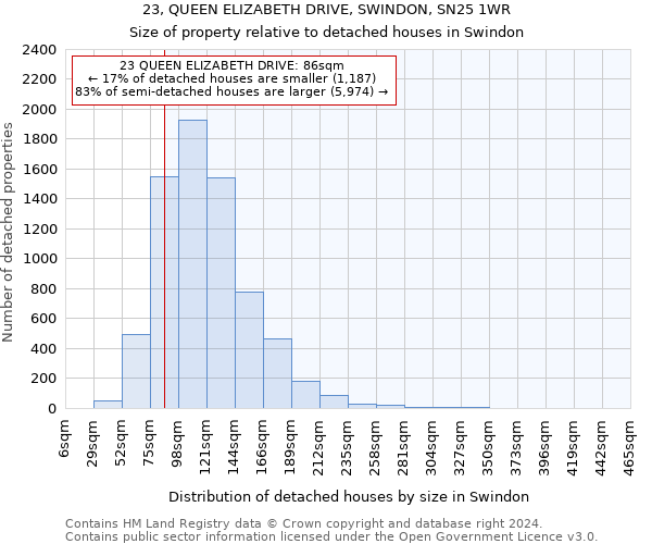 23, QUEEN ELIZABETH DRIVE, SWINDON, SN25 1WR: Size of property relative to detached houses in Swindon