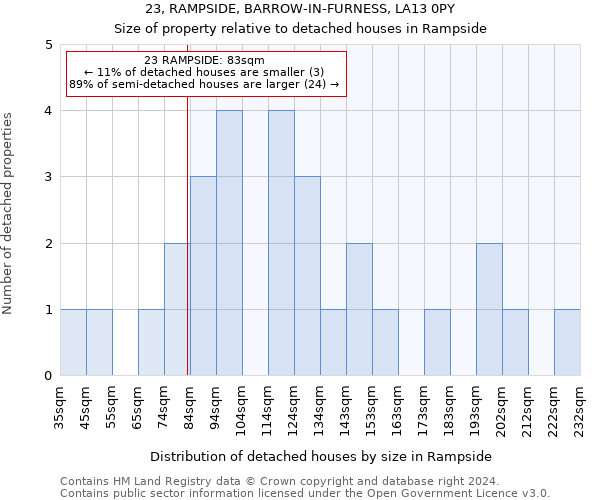 23, RAMPSIDE, BARROW-IN-FURNESS, LA13 0PY: Size of property relative to detached houses in Rampside