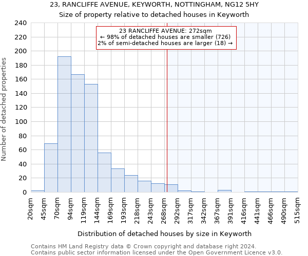 23, RANCLIFFE AVENUE, KEYWORTH, NOTTINGHAM, NG12 5HY: Size of property relative to detached houses in Keyworth