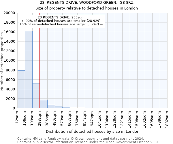 23, REGENTS DRIVE, WOODFORD GREEN, IG8 8RZ: Size of property relative to detached houses in London