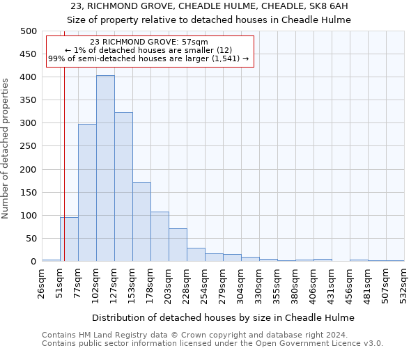 23, RICHMOND GROVE, CHEADLE HULME, CHEADLE, SK8 6AH: Size of property relative to detached houses in Cheadle Hulme