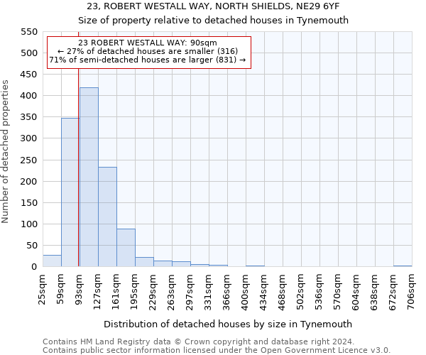 23, ROBERT WESTALL WAY, NORTH SHIELDS, NE29 6YF: Size of property relative to detached houses in Tynemouth