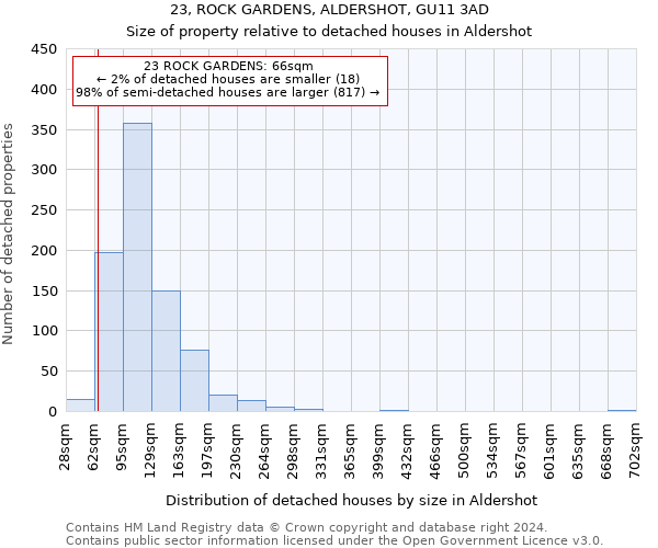23, ROCK GARDENS, ALDERSHOT, GU11 3AD: Size of property relative to detached houses in Aldershot