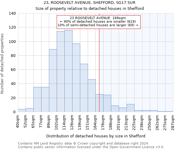 23, ROOSEVELT AVENUE, SHEFFORD, SG17 5UR: Size of property relative to detached houses in Shefford