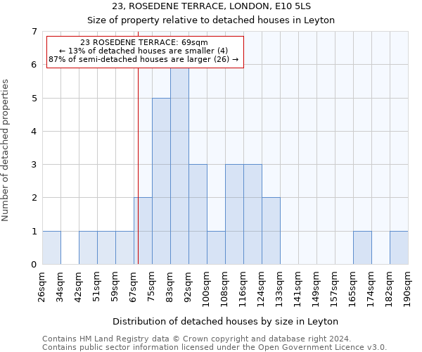 23, ROSEDENE TERRACE, LONDON, E10 5LS: Size of property relative to detached houses in Leyton