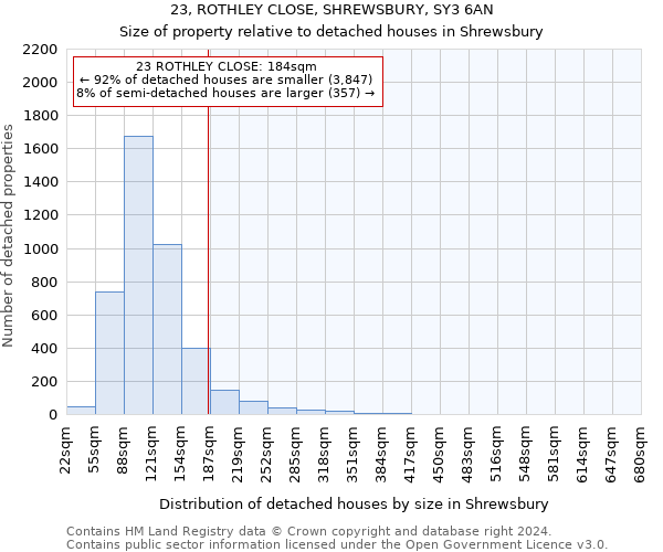 23, ROTHLEY CLOSE, SHREWSBURY, SY3 6AN: Size of property relative to detached houses in Shrewsbury