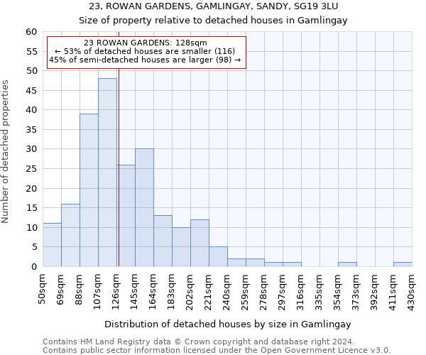 23, ROWAN GARDENS, GAMLINGAY, SANDY, SG19 3LU: Size of property relative to detached houses in Gamlingay