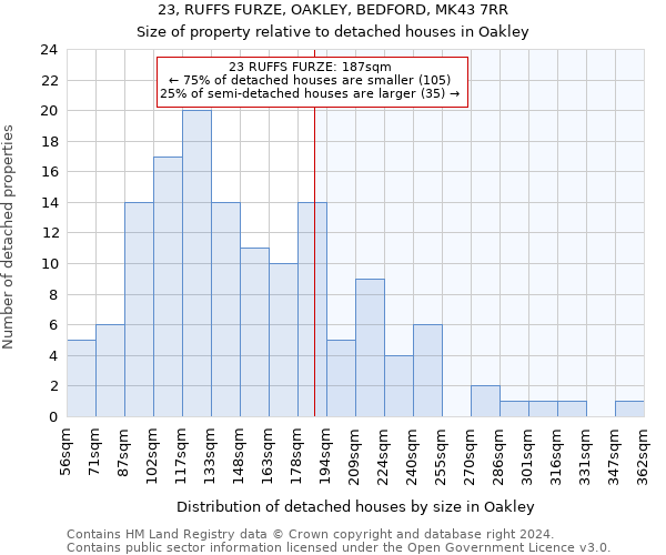 23, RUFFS FURZE, OAKLEY, BEDFORD, MK43 7RR: Size of property relative to detached houses in Oakley