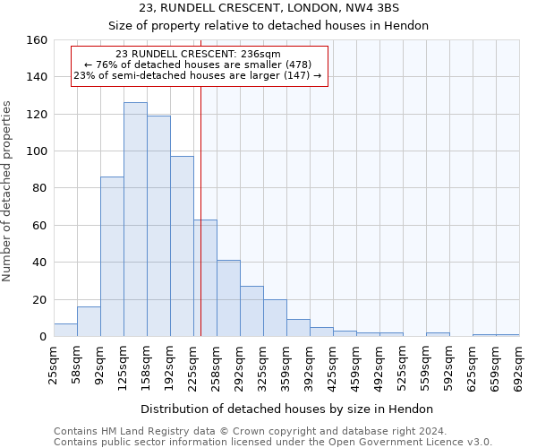 23, RUNDELL CRESCENT, LONDON, NW4 3BS: Size of property relative to detached houses in Hendon