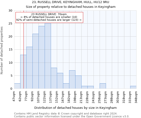 23, RUSSELL DRIVE, KEYINGHAM, HULL, HU12 9RU: Size of property relative to detached houses in Keyingham