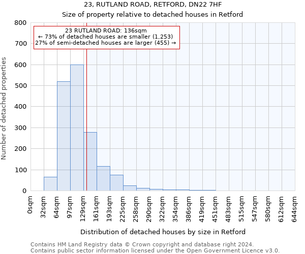 23, RUTLAND ROAD, RETFORD, DN22 7HF: Size of property relative to detached houses in Retford