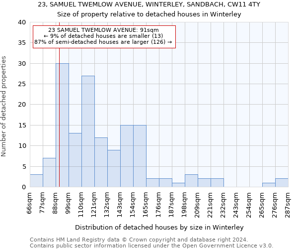 23, SAMUEL TWEMLOW AVENUE, WINTERLEY, SANDBACH, CW11 4TY: Size of property relative to detached houses in Winterley