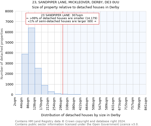 23, SANDPIPER LANE, MICKLEOVER, DERBY, DE3 0UU: Size of property relative to detached houses in Derby