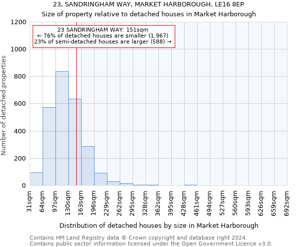 23, SANDRINGHAM WAY, MARKET HARBOROUGH, LE16 8EP: Size of property relative to detached houses in Market Harborough