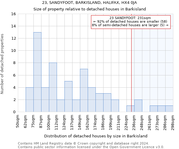 23, SANDYFOOT, BARKISLAND, HALIFAX, HX4 0JA: Size of property relative to detached houses in Barkisland