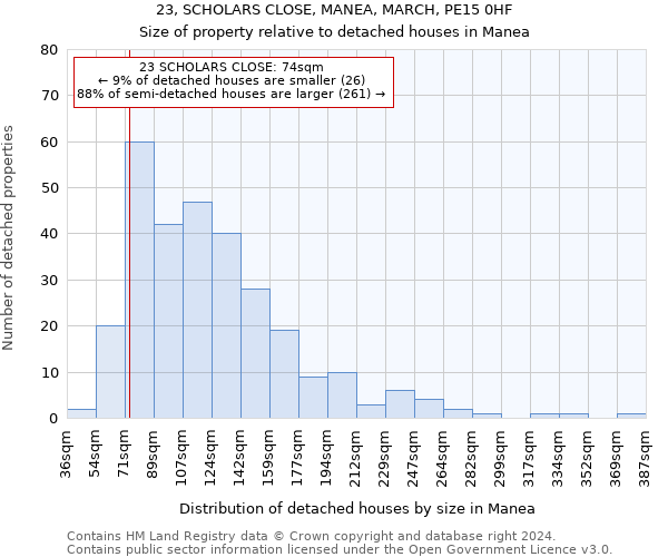 23, SCHOLARS CLOSE, MANEA, MARCH, PE15 0HF: Size of property relative to detached houses in Manea