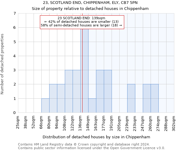 23, SCOTLAND END, CHIPPENHAM, ELY, CB7 5PN: Size of property relative to detached houses in Chippenham