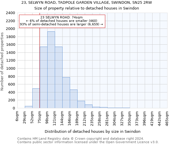 23, SELWYN ROAD, TADPOLE GARDEN VILLAGE, SWINDON, SN25 2RW: Size of property relative to detached houses in Swindon