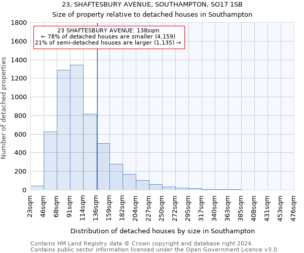 23, SHAFTESBURY AVENUE, SOUTHAMPTON, SO17 1SB: Size of property relative to detached houses in Southampton