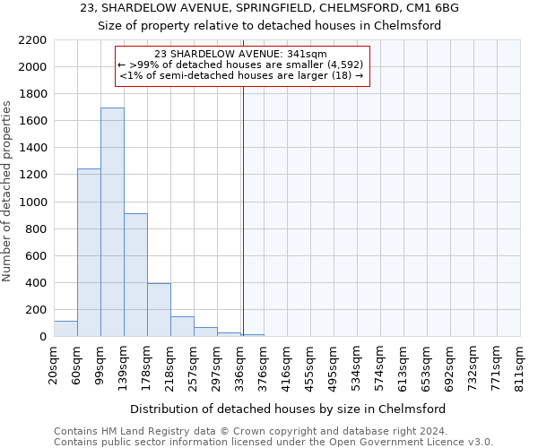 23, SHARDELOW AVENUE, SPRINGFIELD, CHELMSFORD, CM1 6BG: Size of property relative to detached houses in Chelmsford